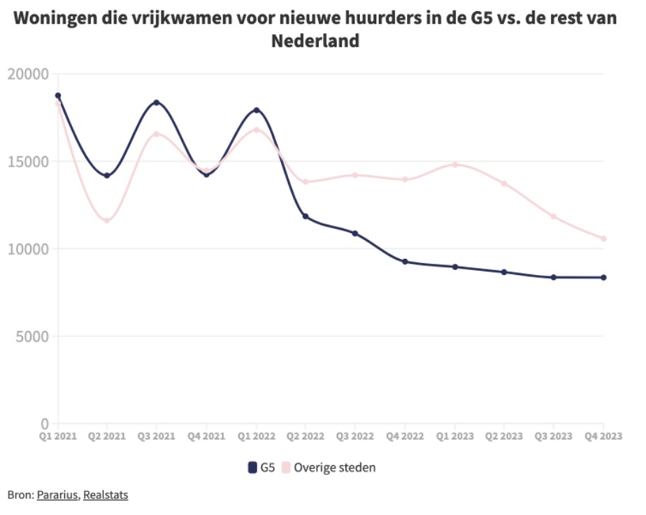 opkoopbescherming invloed huurmarkt amsterdam