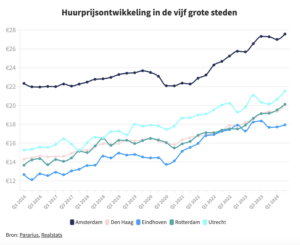 Huurprijsontwikkeling in de vijf grote steden