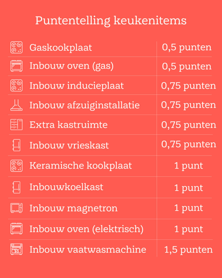 WWS puntentelling keukenitems overzicht